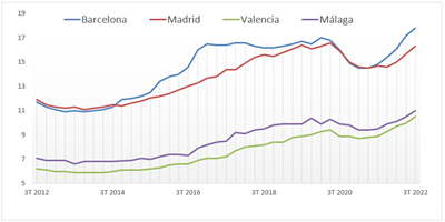 Precios del alquiler de vivienda en cuatro capitales septiembre 2022